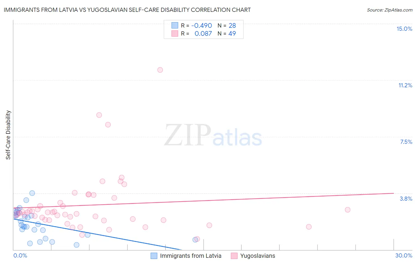 Immigrants from Latvia vs Yugoslavian Self-Care Disability