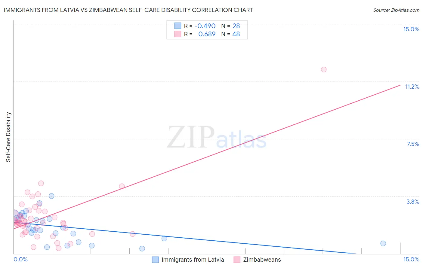 Immigrants from Latvia vs Zimbabwean Self-Care Disability