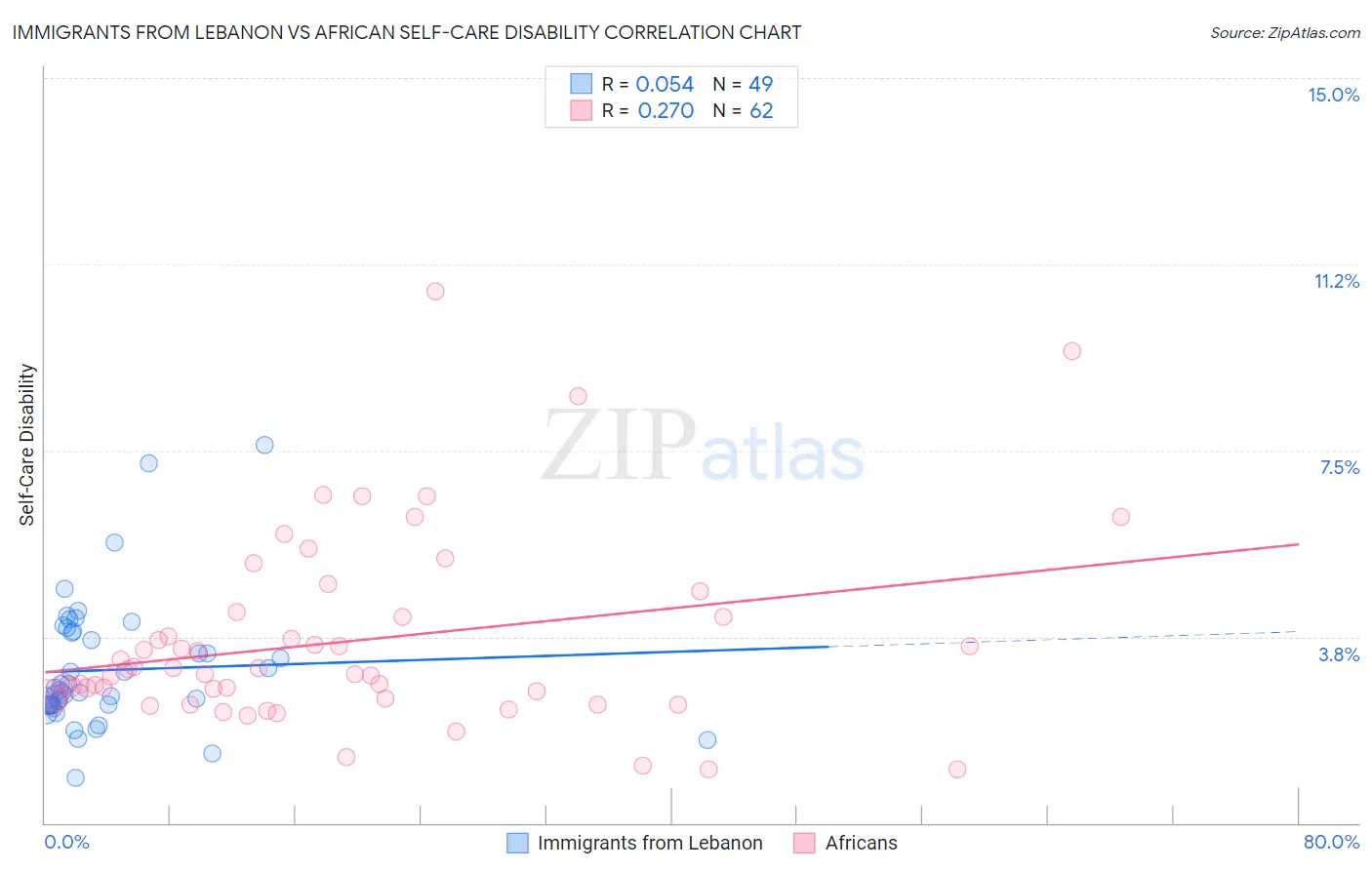 Immigrants from Lebanon vs African Self-Care Disability