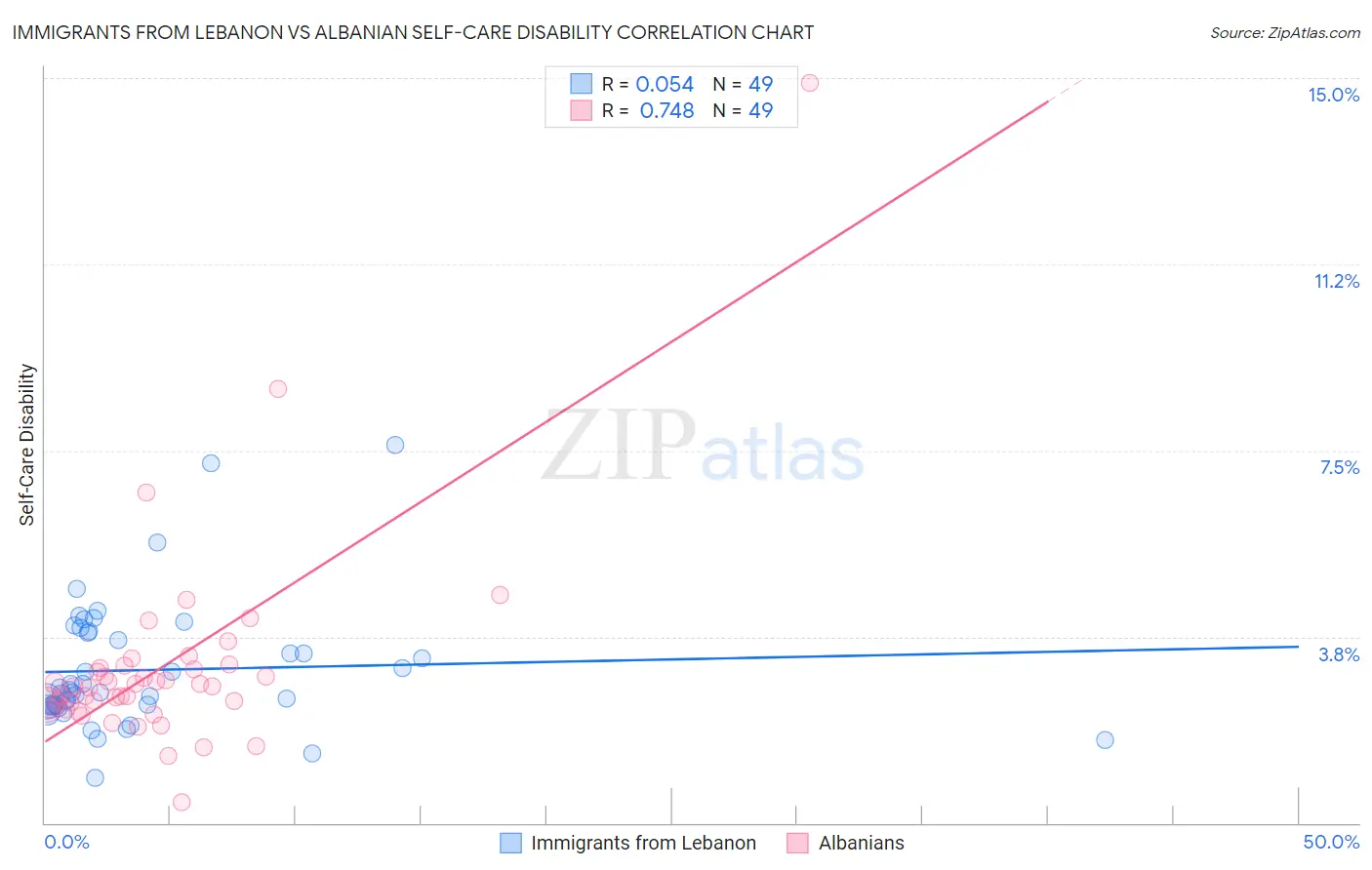 Immigrants from Lebanon vs Albanian Self-Care Disability