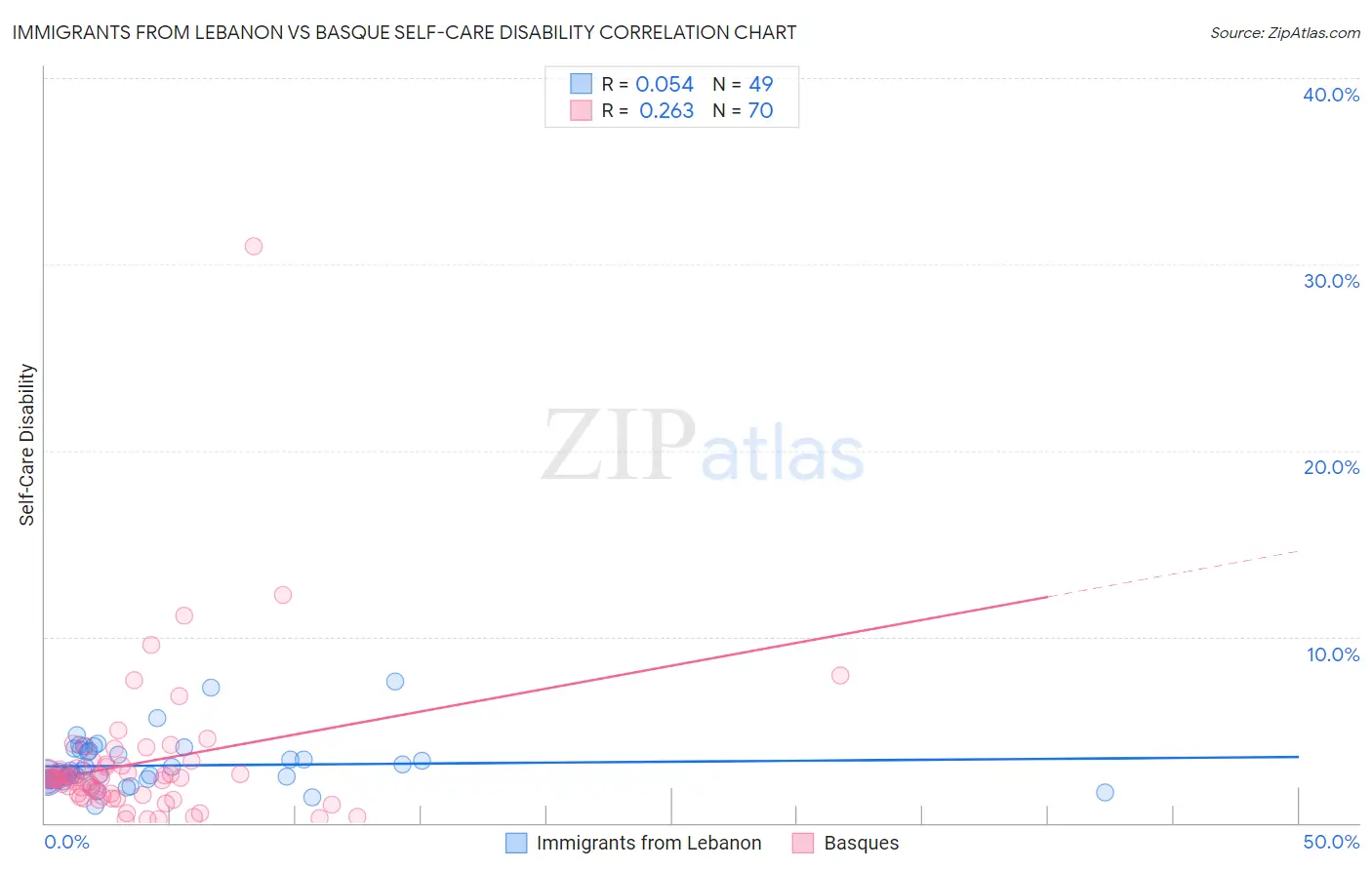 Immigrants from Lebanon vs Basque Self-Care Disability