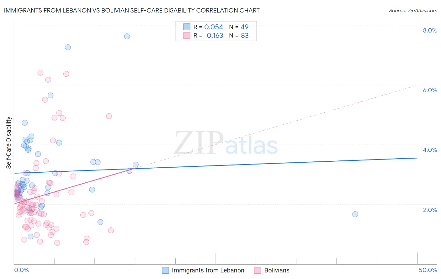 Immigrants from Lebanon vs Bolivian Self-Care Disability