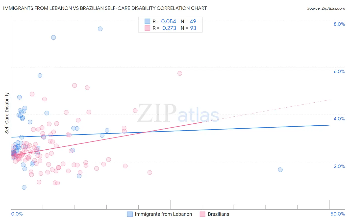 Immigrants from Lebanon vs Brazilian Self-Care Disability