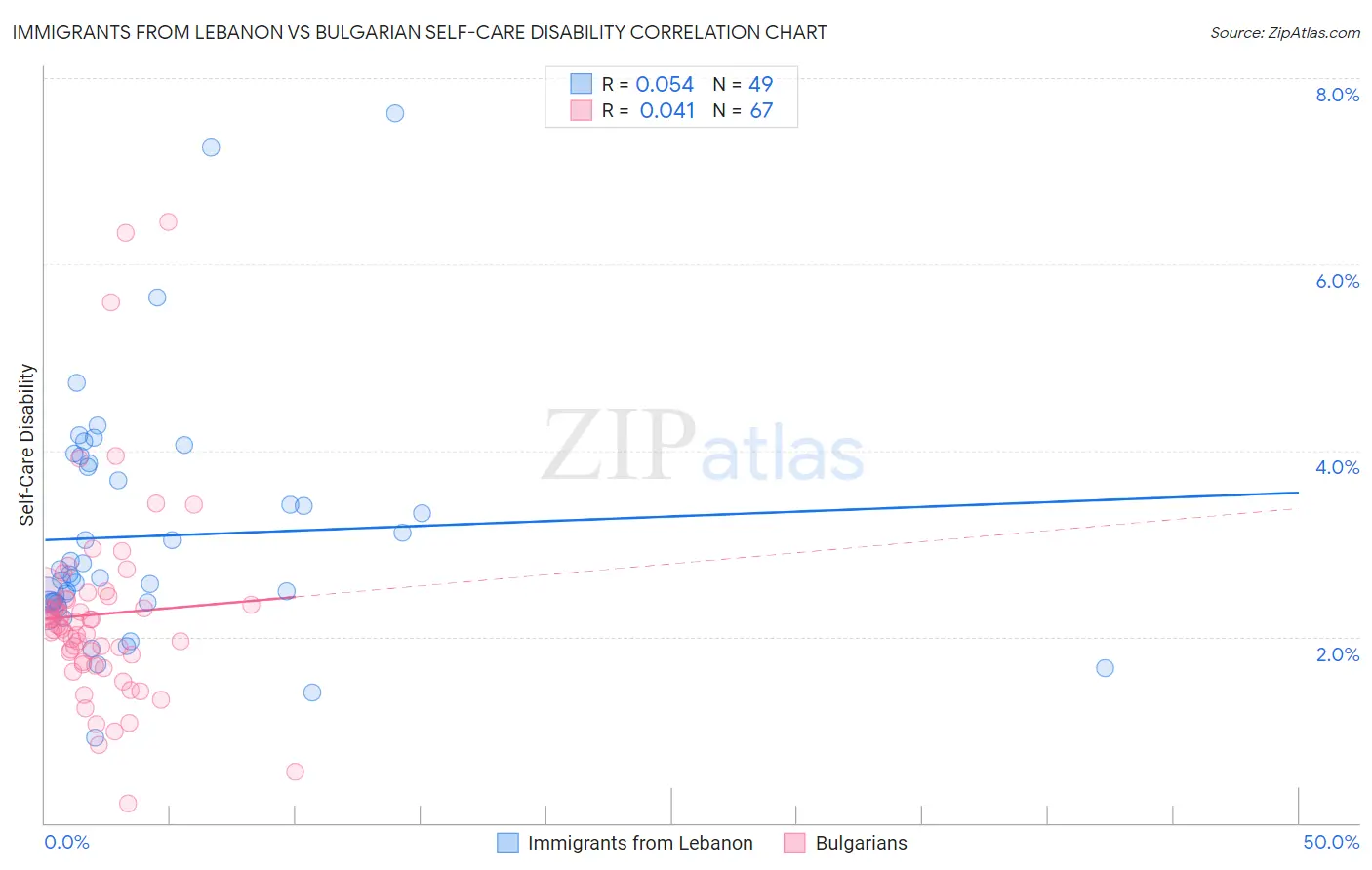 Immigrants from Lebanon vs Bulgarian Self-Care Disability