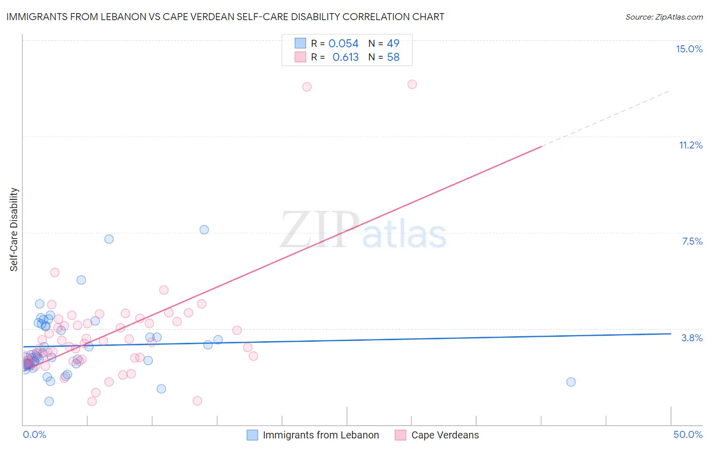 Immigrants from Lebanon vs Cape Verdean Self-Care Disability