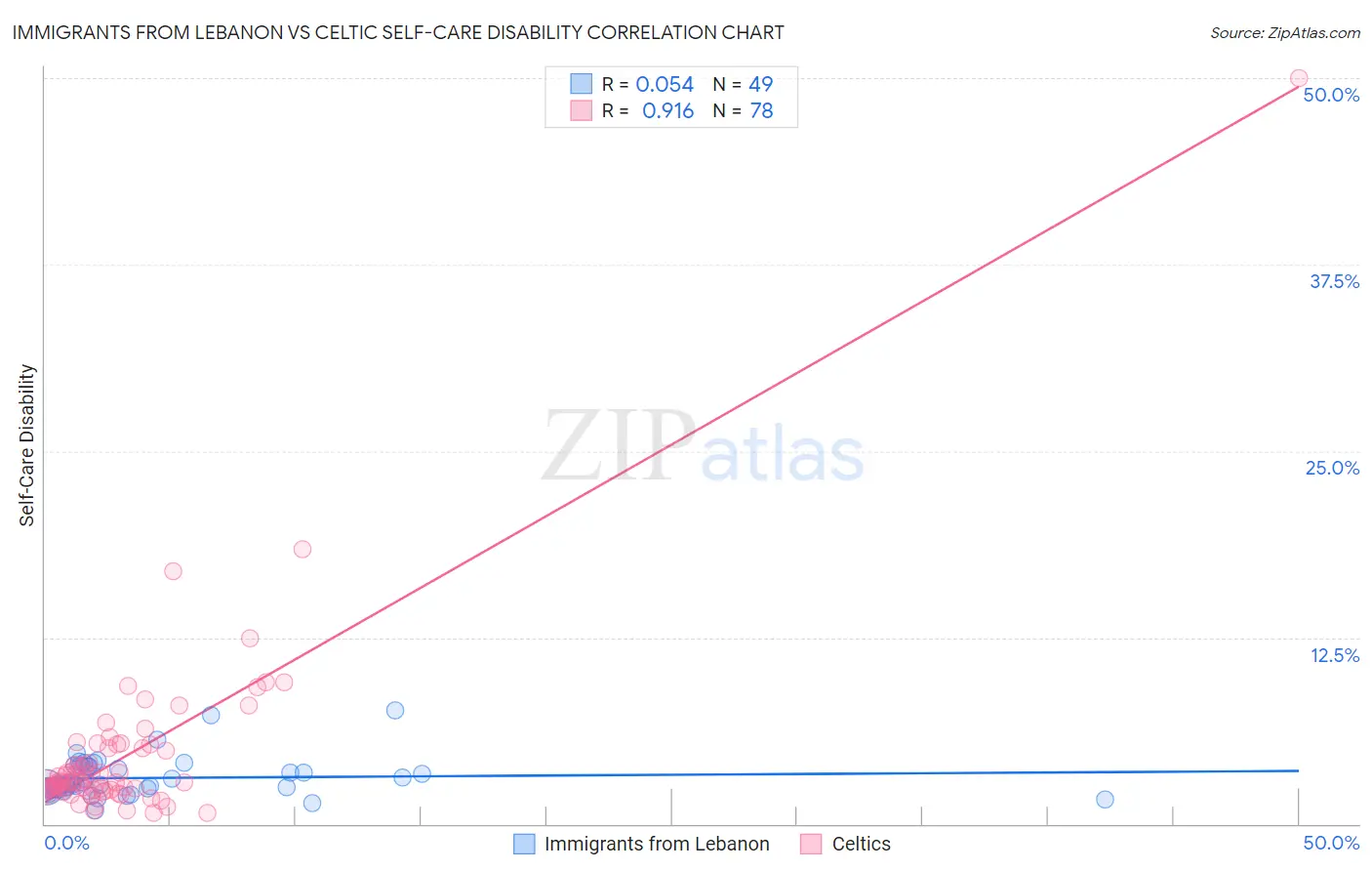 Immigrants from Lebanon vs Celtic Self-Care Disability