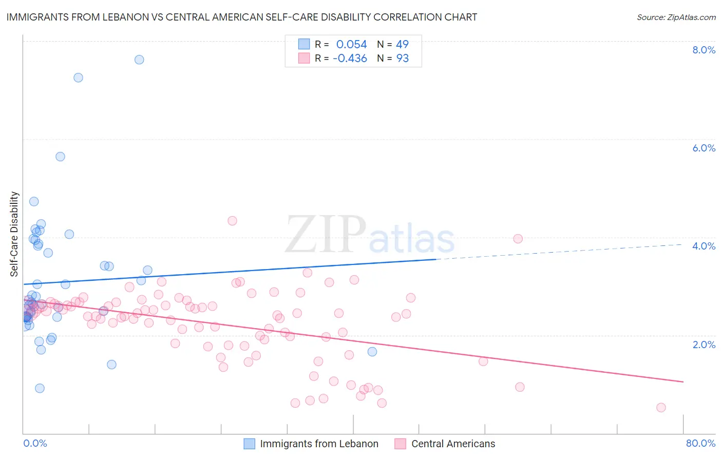 Immigrants from Lebanon vs Central American Self-Care Disability