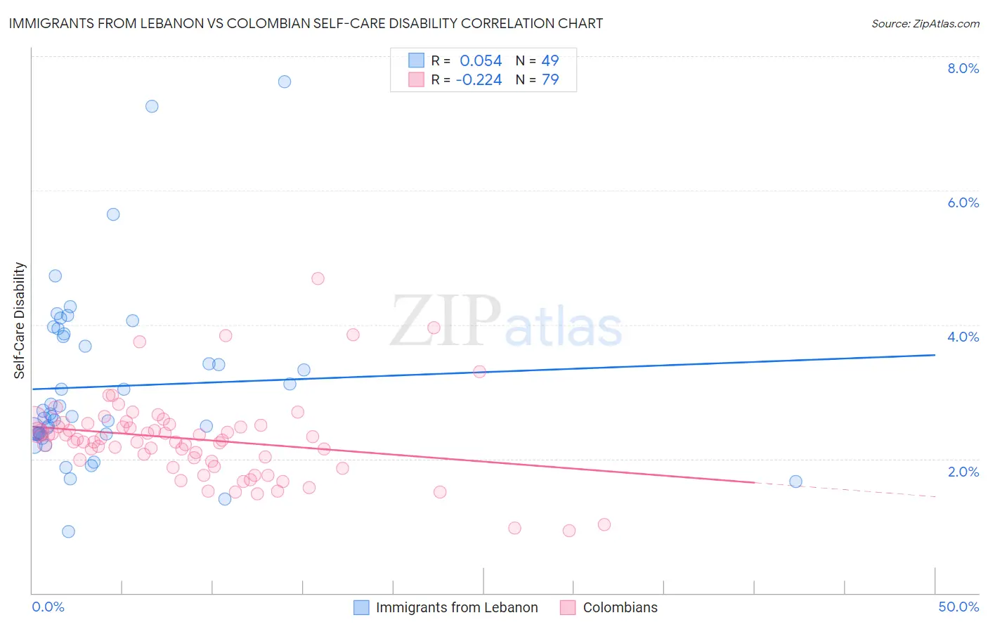 Immigrants from Lebanon vs Colombian Self-Care Disability