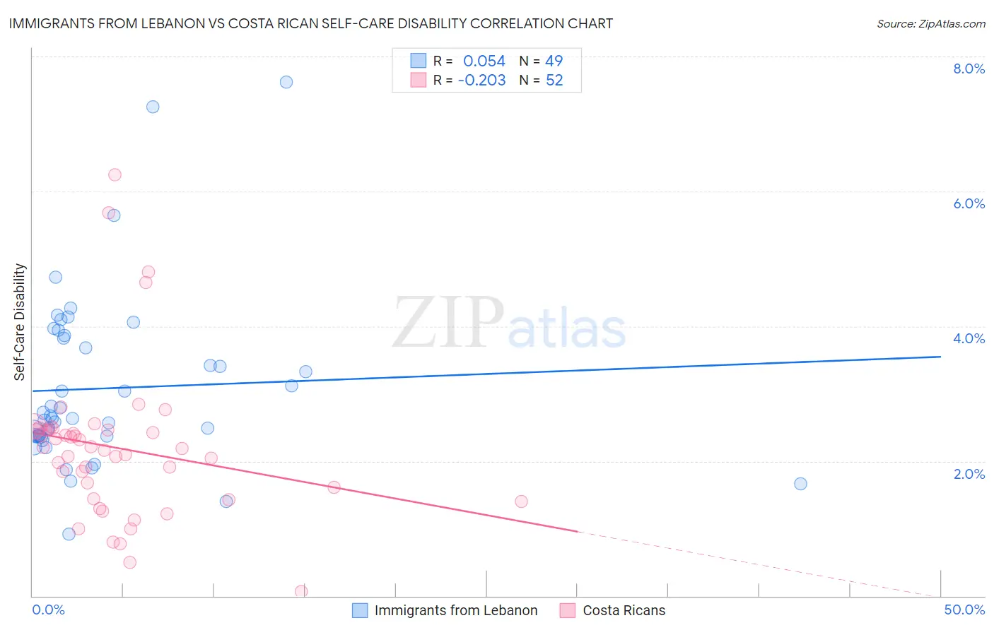 Immigrants from Lebanon vs Costa Rican Self-Care Disability