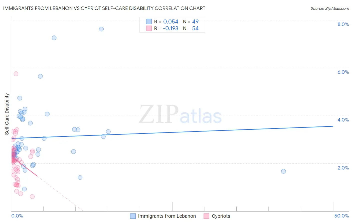 Immigrants from Lebanon vs Cypriot Self-Care Disability