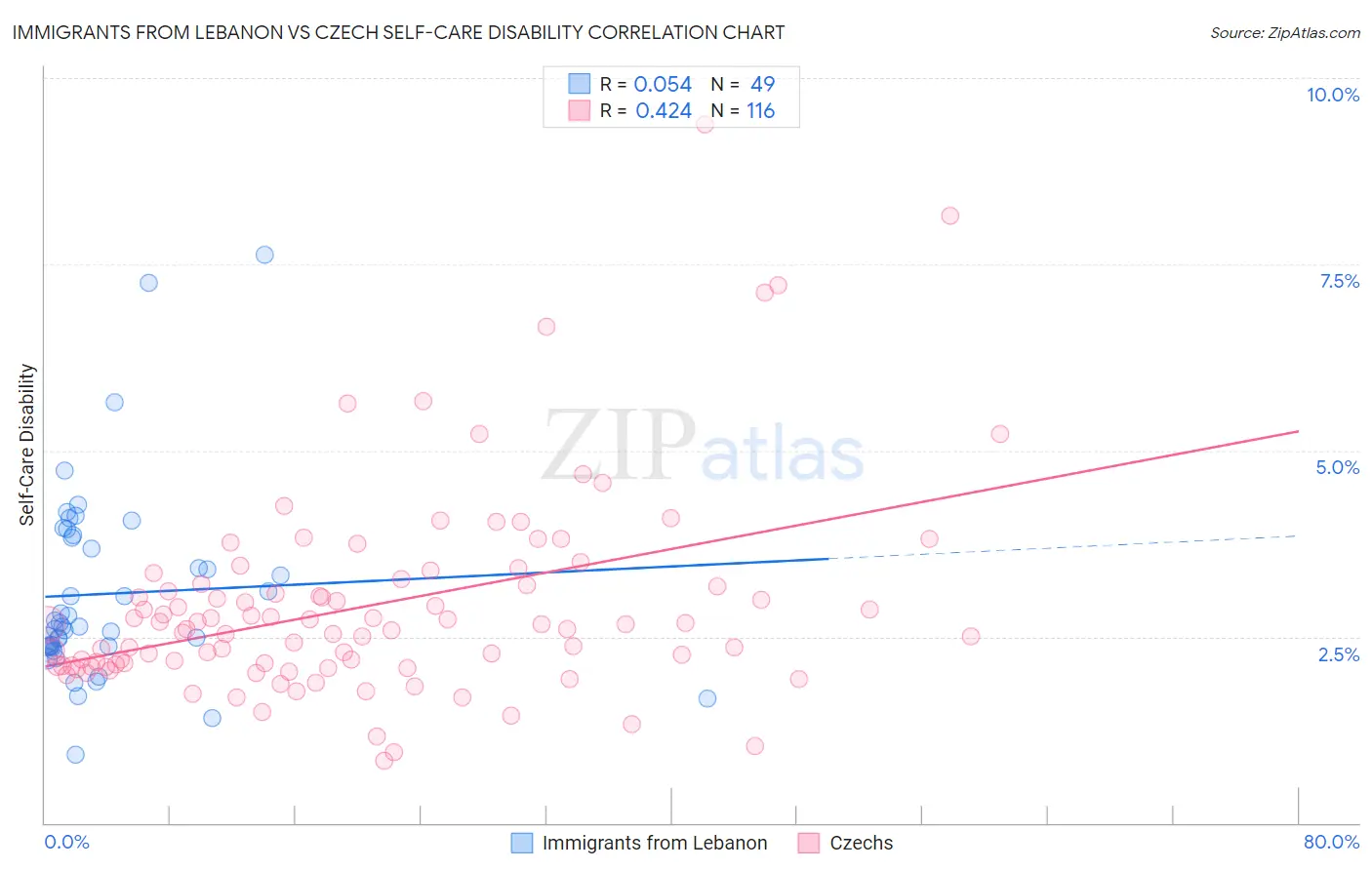 Immigrants from Lebanon vs Czech Self-Care Disability