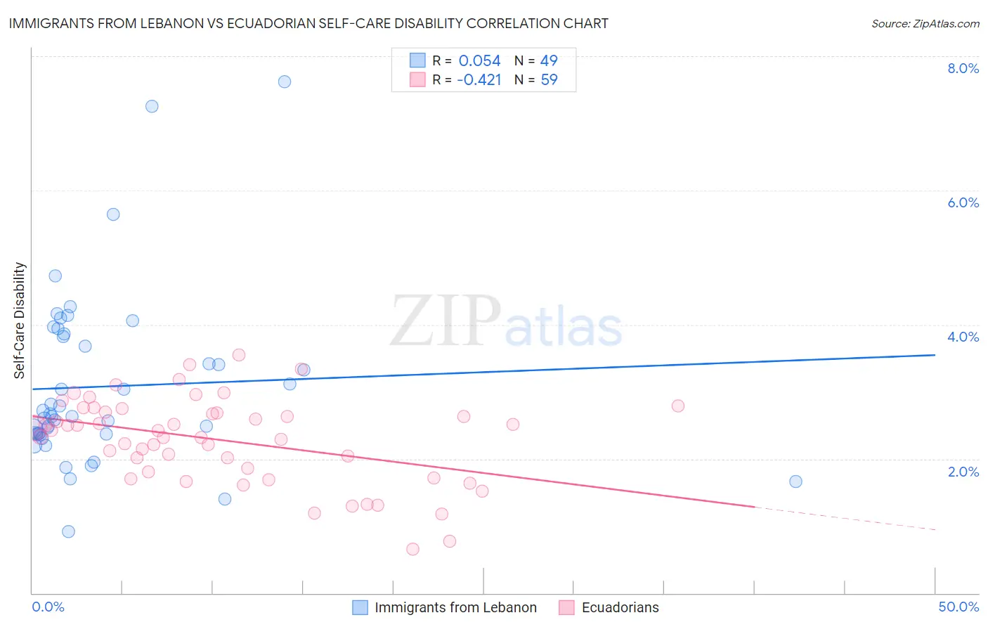 Immigrants from Lebanon vs Ecuadorian Self-Care Disability