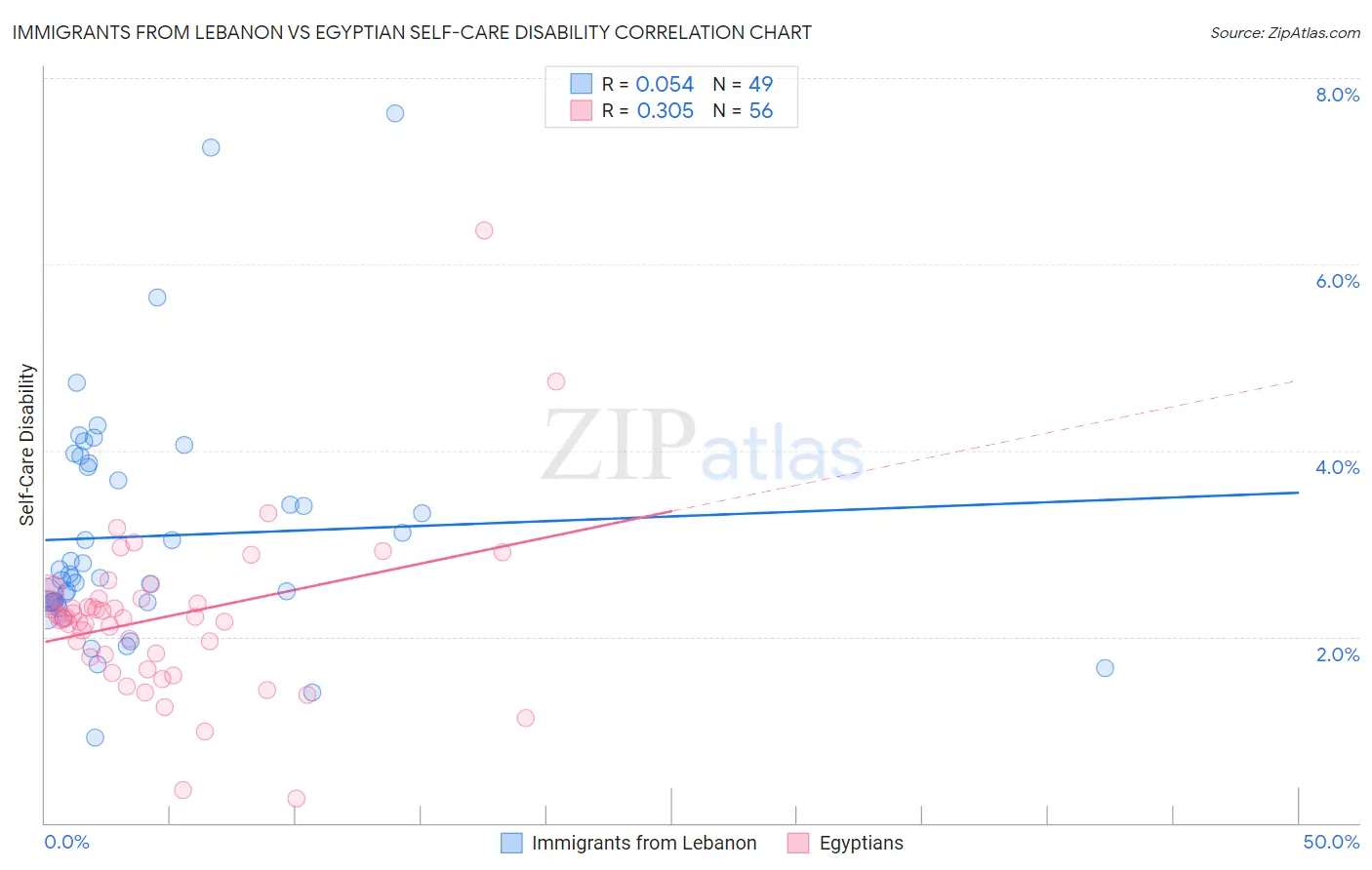 Immigrants from Lebanon vs Egyptian Self-Care Disability