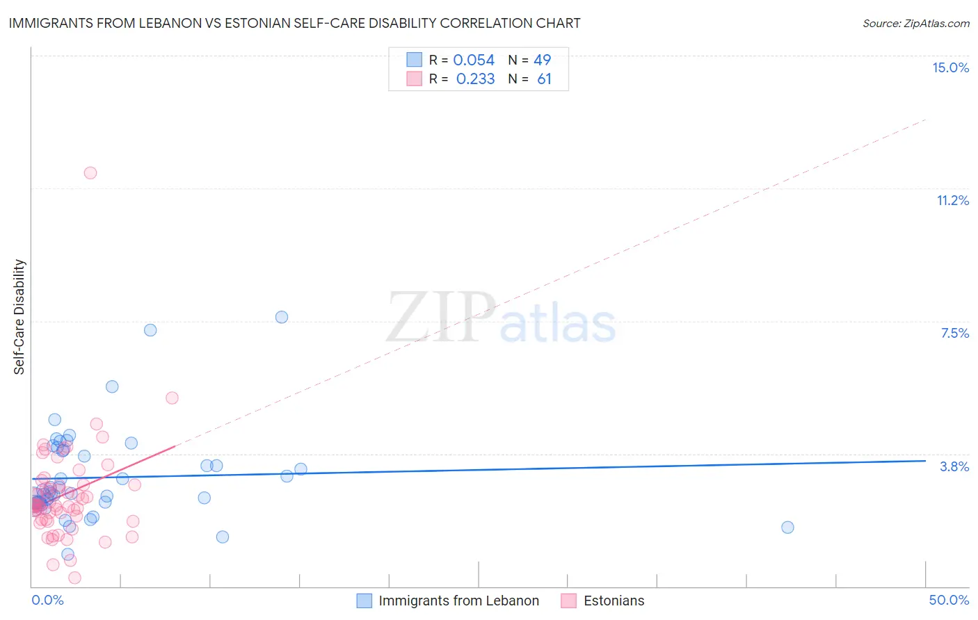 Immigrants from Lebanon vs Estonian Self-Care Disability