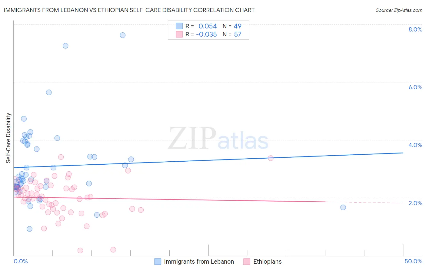 Immigrants from Lebanon vs Ethiopian Self-Care Disability