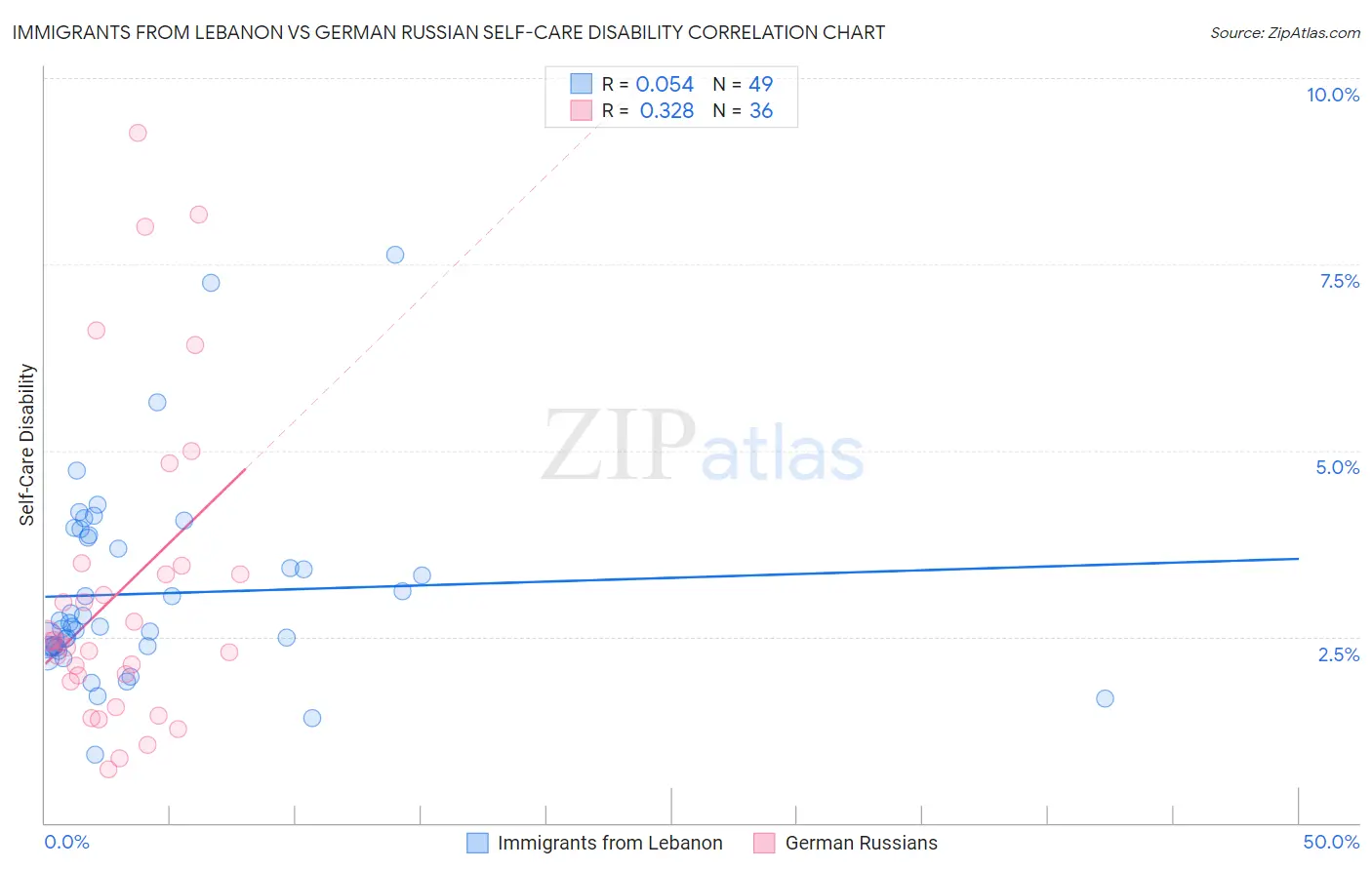 Immigrants from Lebanon vs German Russian Self-Care Disability