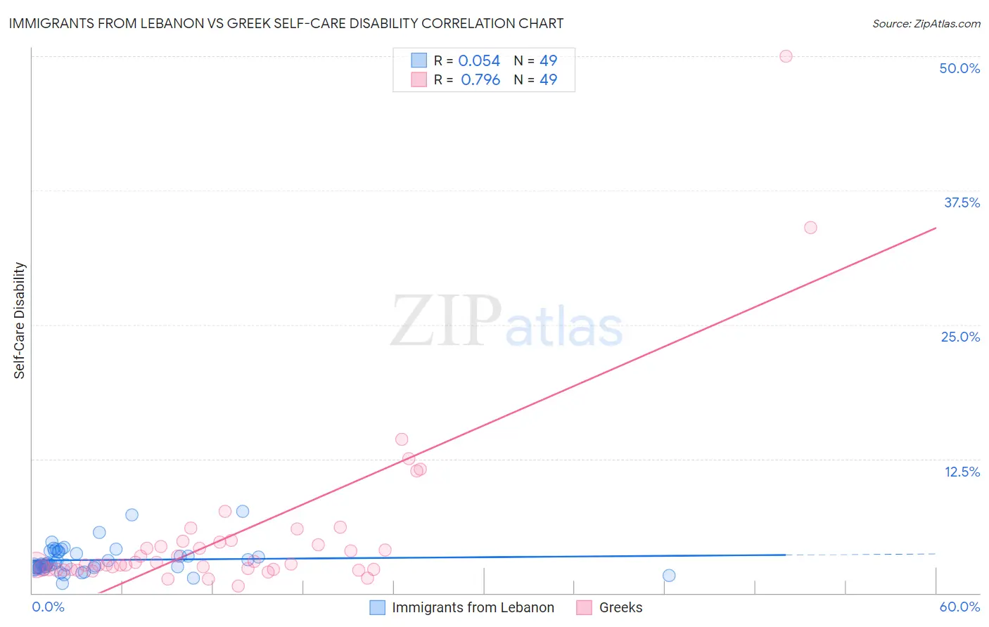 Immigrants from Lebanon vs Greek Self-Care Disability