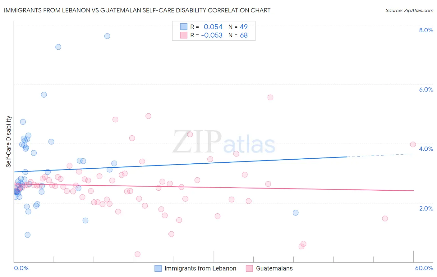 Immigrants from Lebanon vs Guatemalan Self-Care Disability