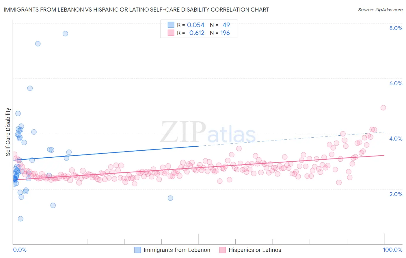 Immigrants from Lebanon vs Hispanic or Latino Self-Care Disability