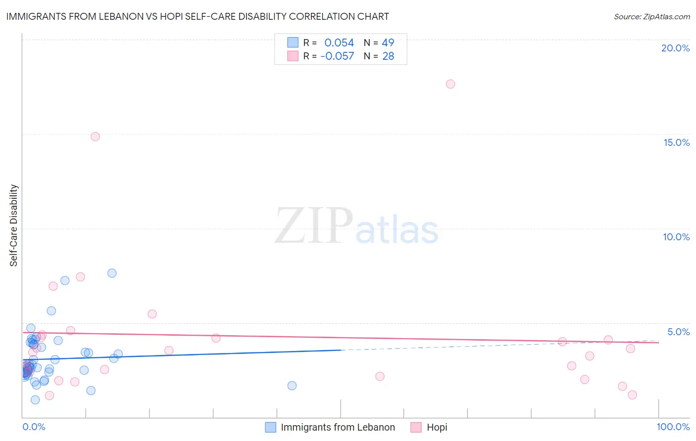Immigrants from Lebanon vs Hopi Self-Care Disability