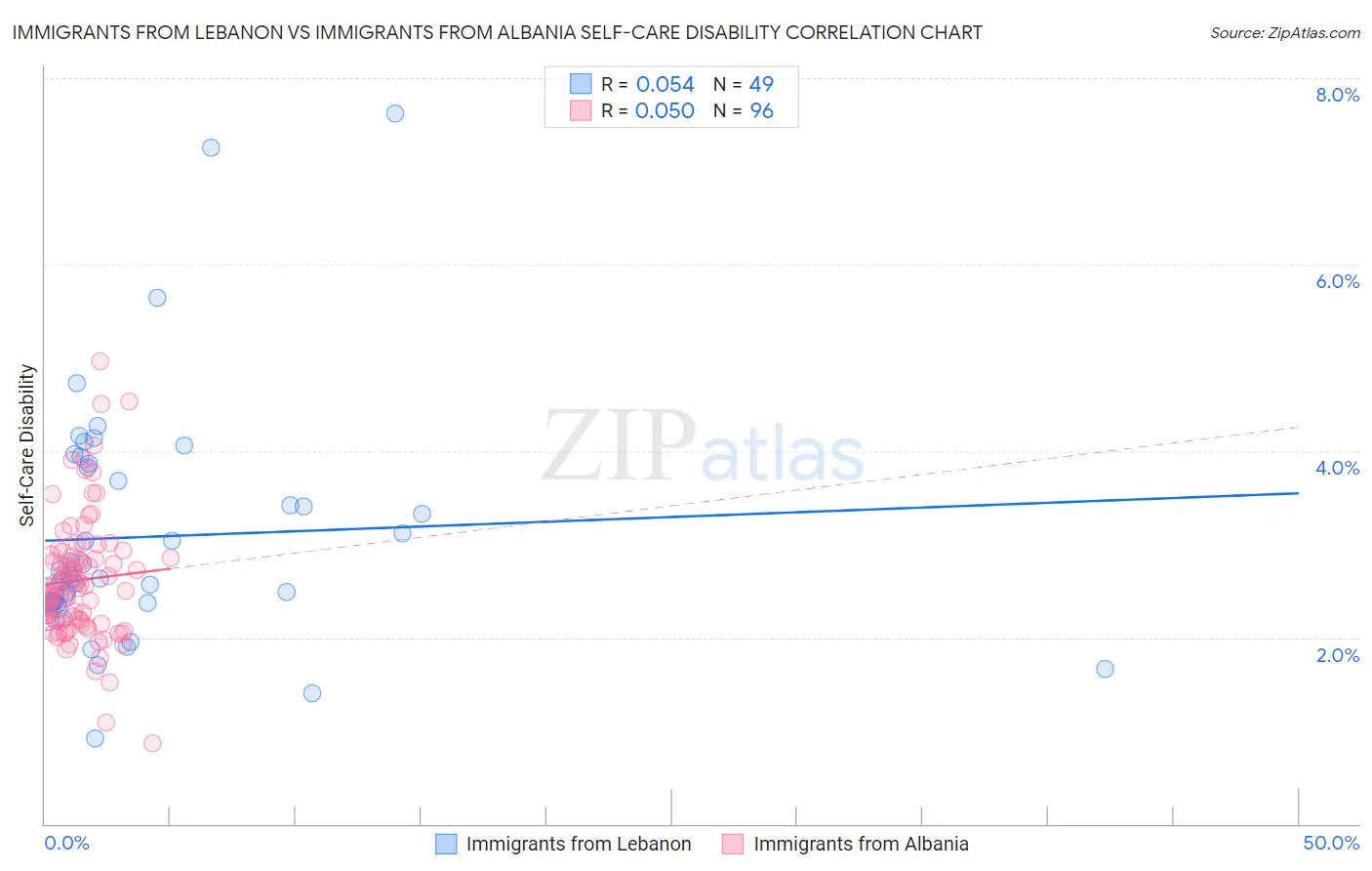 Immigrants from Lebanon vs Immigrants from Albania Self-Care Disability