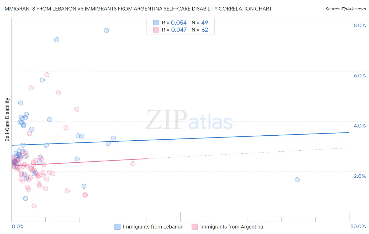 Immigrants from Lebanon vs Immigrants from Argentina Self-Care Disability