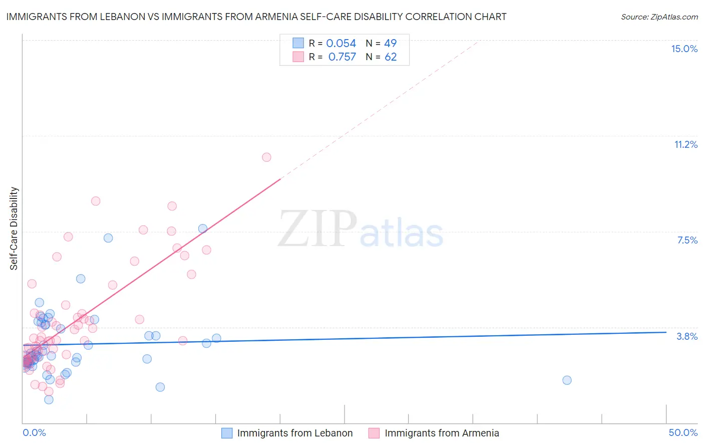 Immigrants from Lebanon vs Immigrants from Armenia Self-Care Disability