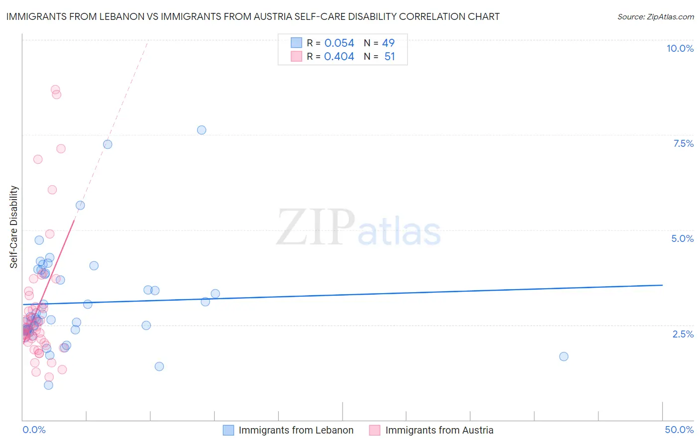 Immigrants from Lebanon vs Immigrants from Austria Self-Care Disability