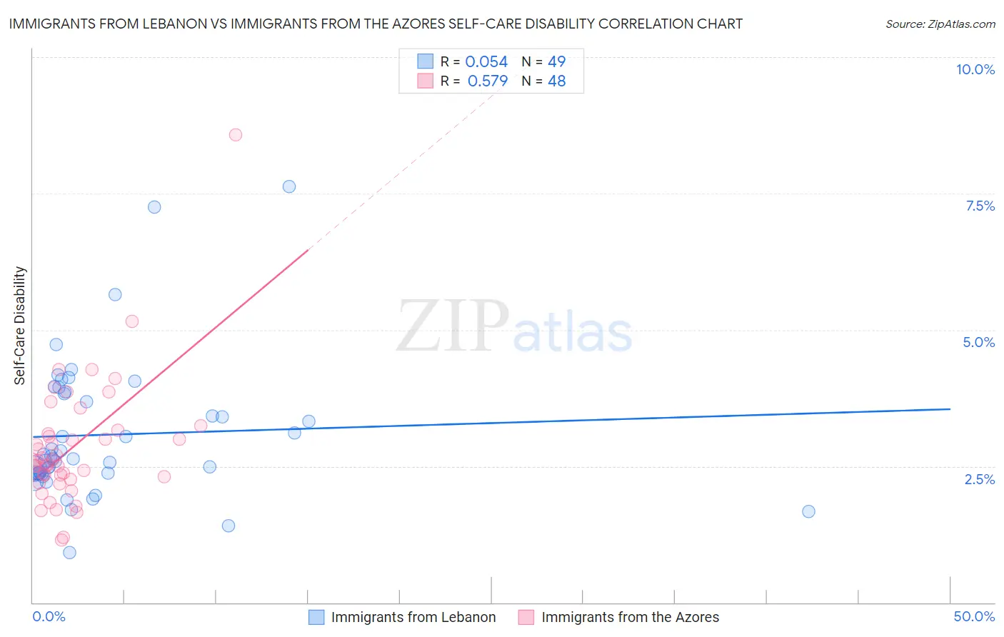 Immigrants from Lebanon vs Immigrants from the Azores Self-Care Disability