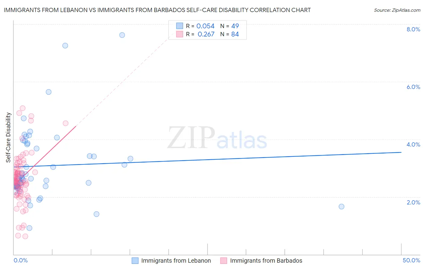 Immigrants from Lebanon vs Immigrants from Barbados Self-Care Disability