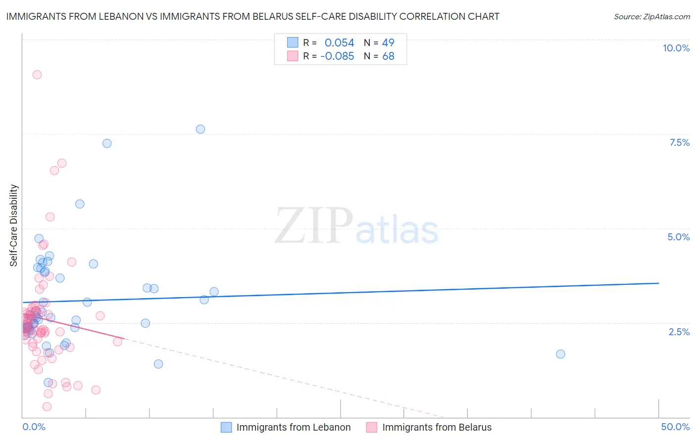 Immigrants from Lebanon vs Immigrants from Belarus Self-Care Disability