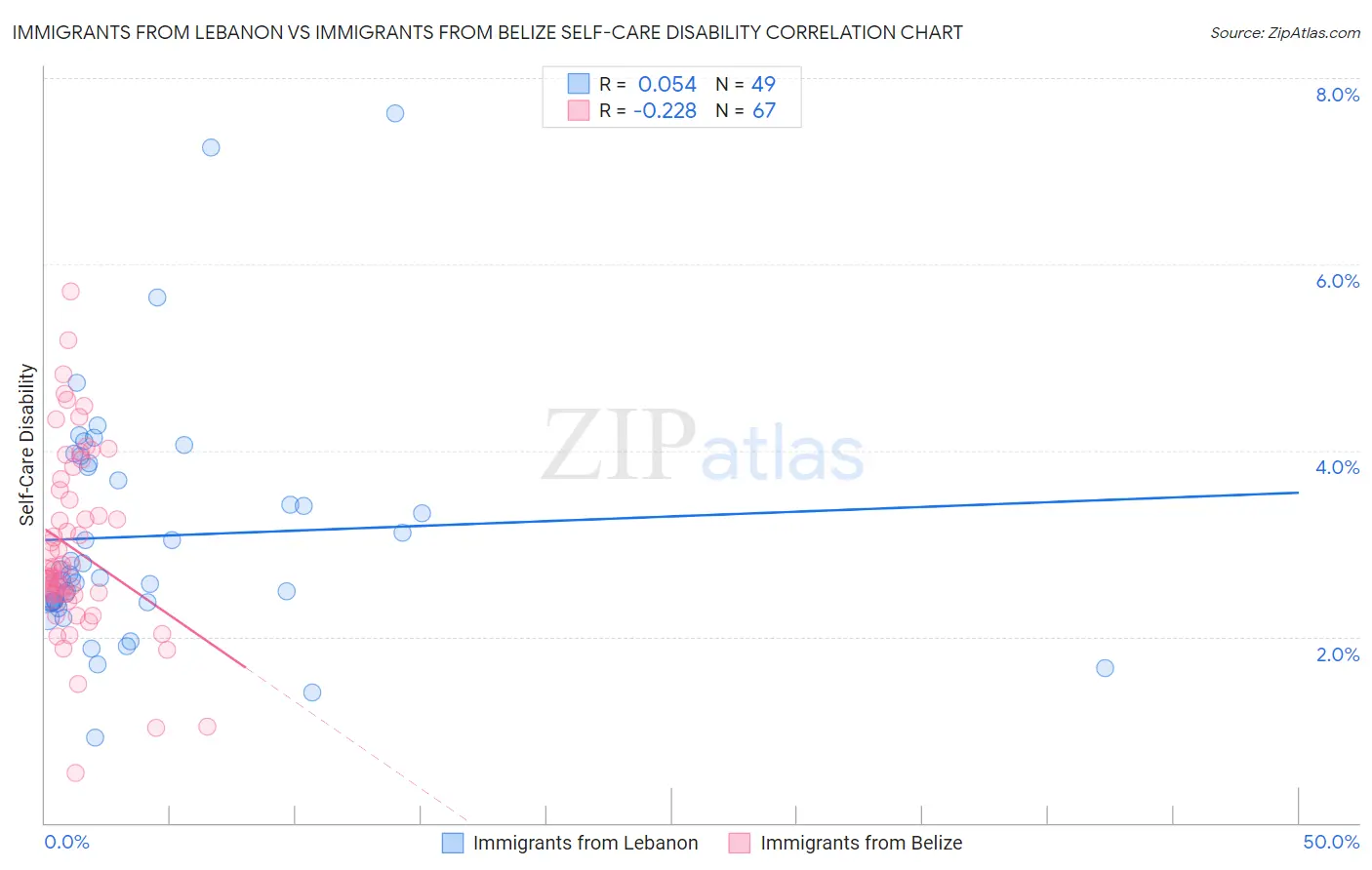 Immigrants from Lebanon vs Immigrants from Belize Self-Care Disability