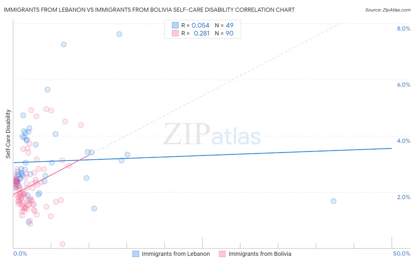 Immigrants from Lebanon vs Immigrants from Bolivia Self-Care Disability