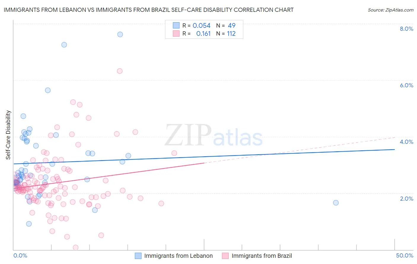 Immigrants from Lebanon vs Immigrants from Brazil Self-Care Disability
