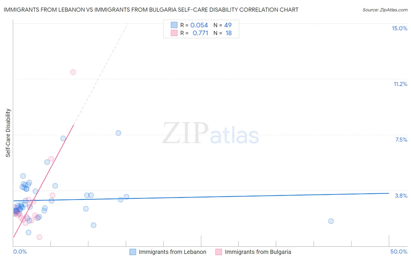 Immigrants from Lebanon vs Immigrants from Bulgaria Self-Care Disability