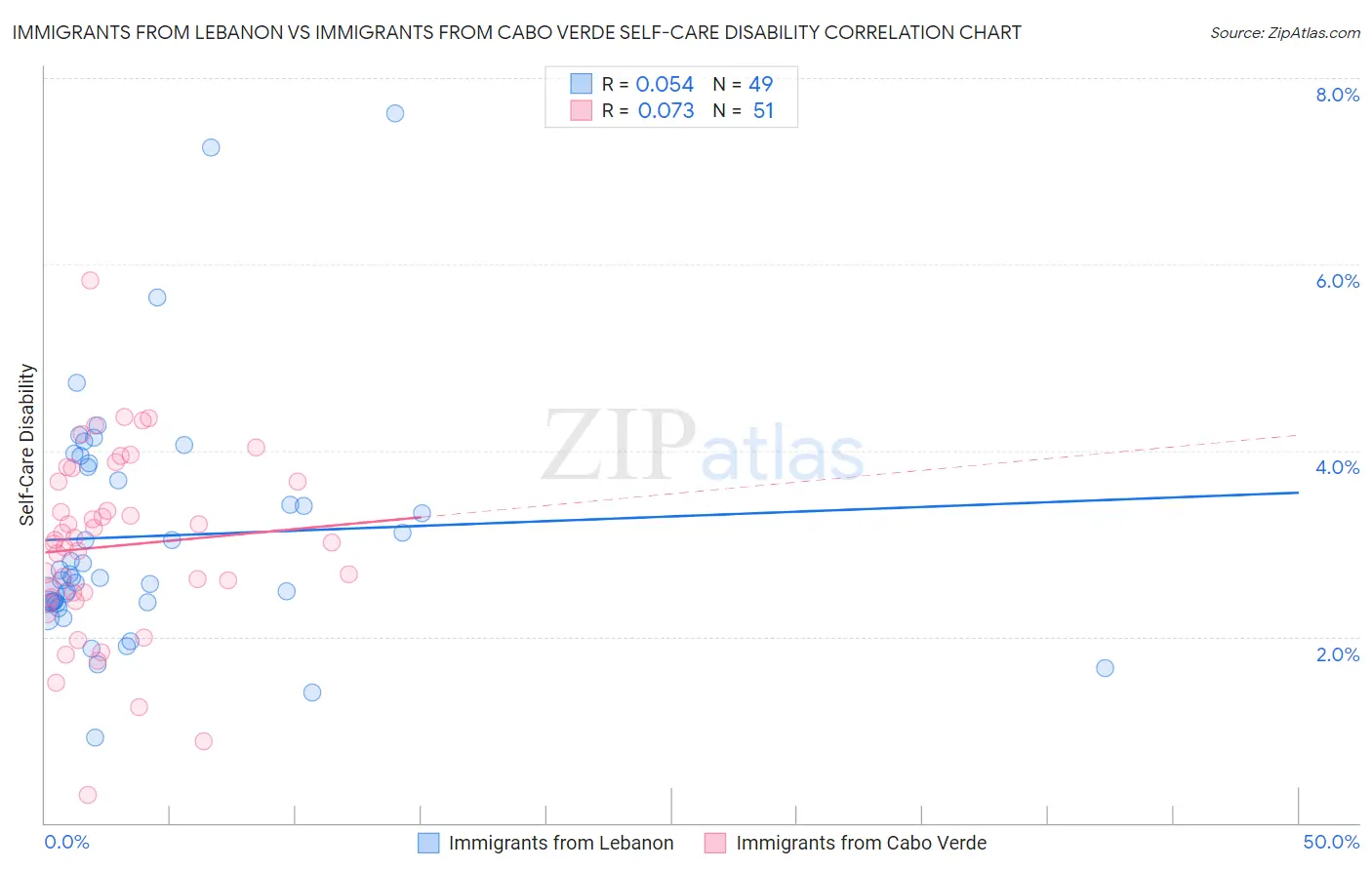 Immigrants from Lebanon vs Immigrants from Cabo Verde Self-Care Disability