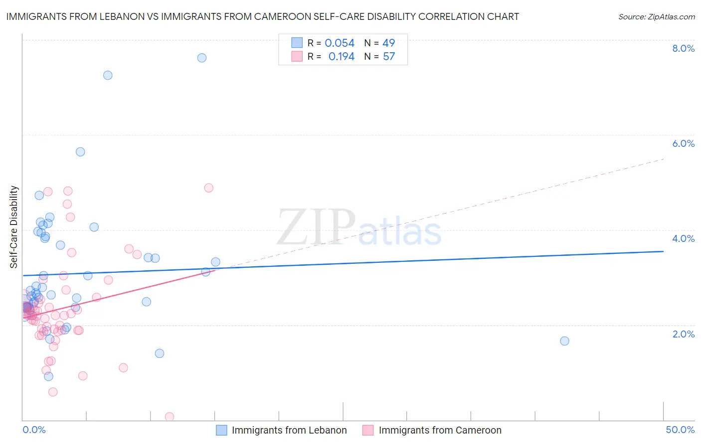 Immigrants from Lebanon vs Immigrants from Cameroon Self-Care Disability