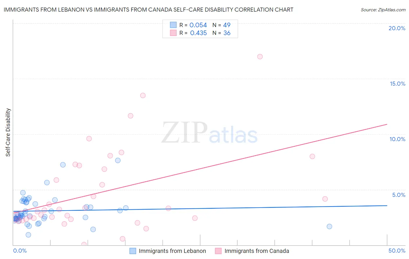 Immigrants from Lebanon vs Immigrants from Canada Self-Care Disability