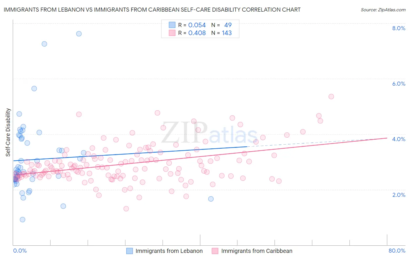 Immigrants from Lebanon vs Immigrants from Caribbean Self-Care Disability