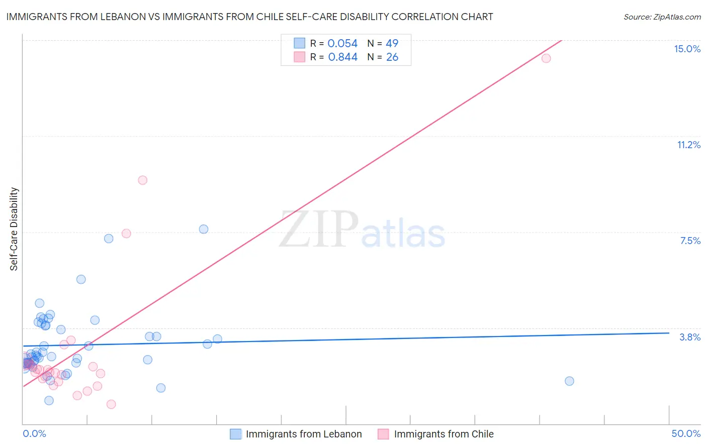 Immigrants from Lebanon vs Immigrants from Chile Self-Care Disability