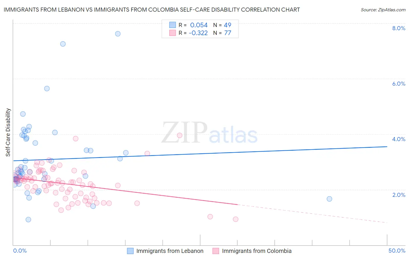 Immigrants from Lebanon vs Immigrants from Colombia Self-Care Disability