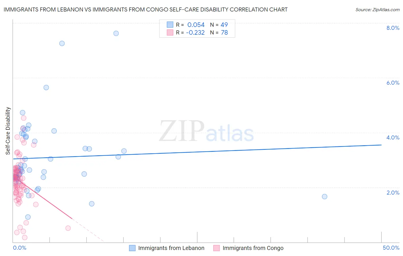 Immigrants from Lebanon vs Immigrants from Congo Self-Care Disability
