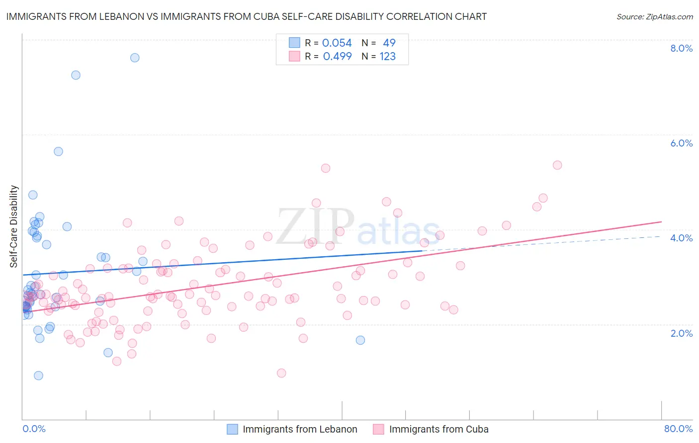 Immigrants from Lebanon vs Immigrants from Cuba Self-Care Disability