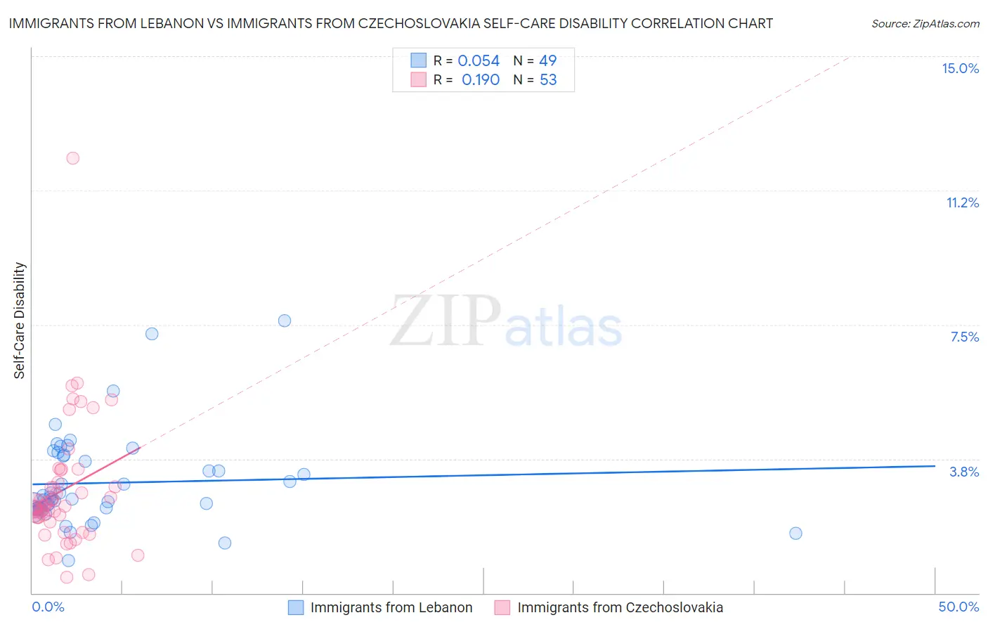 Immigrants from Lebanon vs Immigrants from Czechoslovakia Self-Care Disability