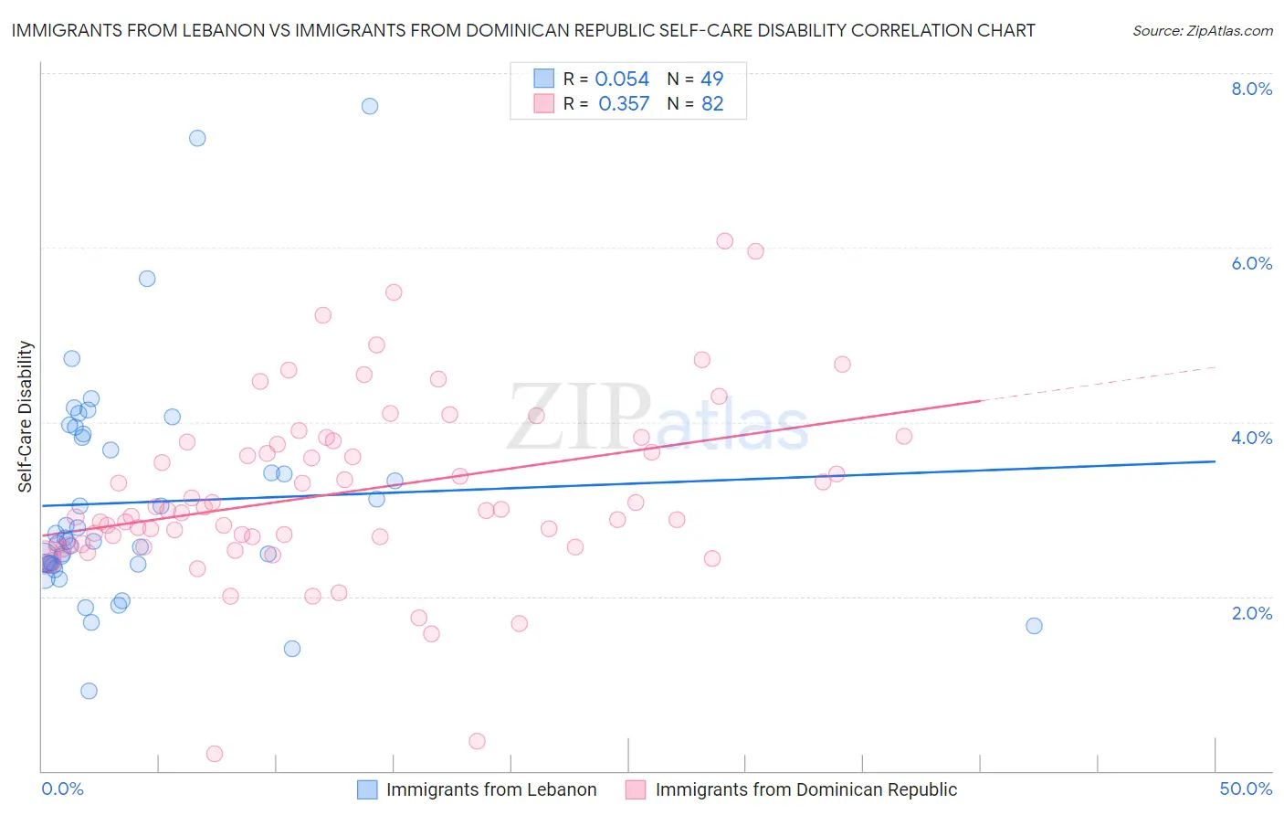 Immigrants from Lebanon vs Immigrants from Dominican Republic Self-Care Disability