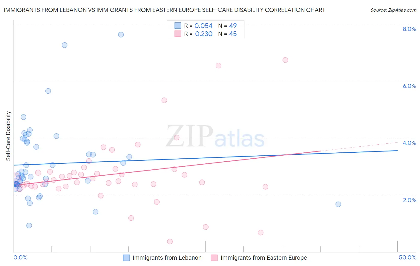 Immigrants from Lebanon vs Immigrants from Eastern Europe Self-Care Disability