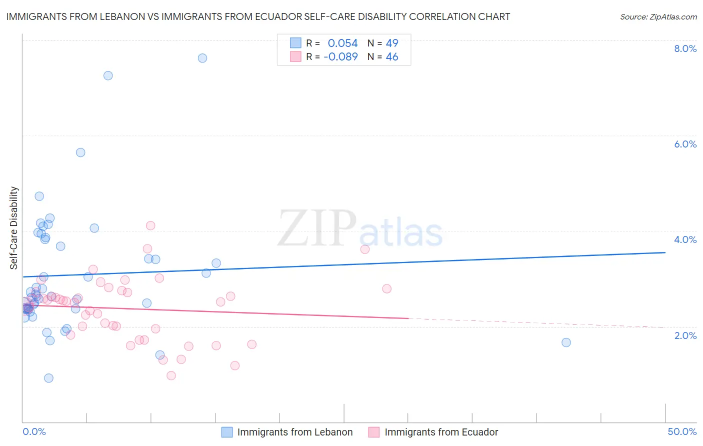 Immigrants from Lebanon vs Immigrants from Ecuador Self-Care Disability