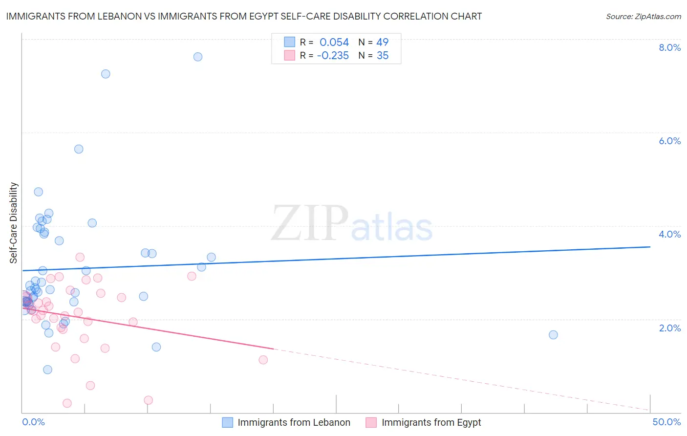 Immigrants from Lebanon vs Immigrants from Egypt Self-Care Disability