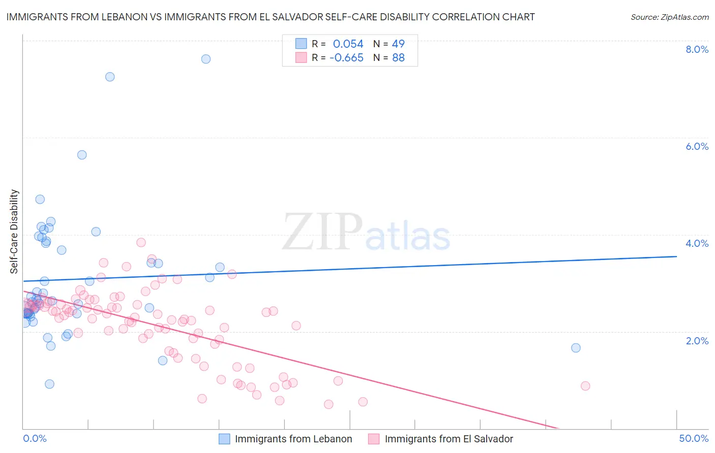 Immigrants from Lebanon vs Immigrants from El Salvador Self-Care Disability