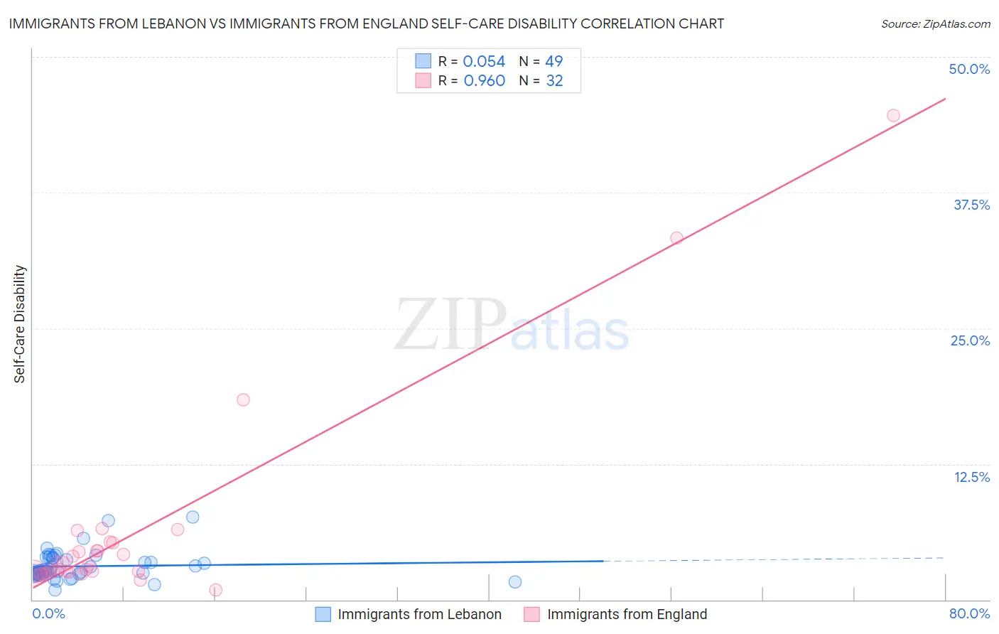 Immigrants from Lebanon vs Immigrants from England Self-Care Disability
